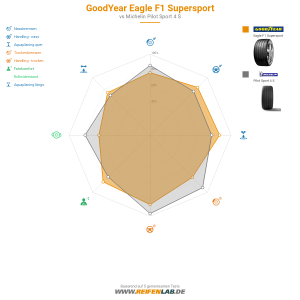 Goodyear Eagle F1 Supersport Vorschaubild 1200x1200
