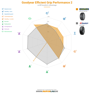 Goodyear Efficient Grip Performance 2 Vorschaubild 1200x1200