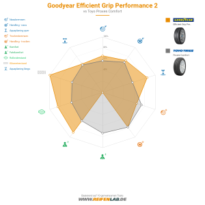 Goodyear Efficient Grip Performance 2 Vorschaubild 1200x1200