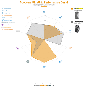Goodyear UltraGrip Performance Gen-1 Vorschaubild 1200x1200