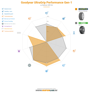 Goodyear UltraGrip Performance Gen-1 Vorschaubild 1200x1200