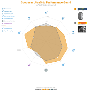 Goodyear UltraGrip Performance Gen-1 Vorschaubild 1200x1200