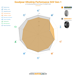 Goodyear UltraGrip Performance SUV Gen-1 Vorschaubild 1200x1200