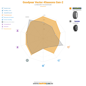 Goodyear Vector 4Seasons Gen-2 Vorschaubild 1200x1200
