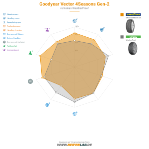 Goodyear Vector 4Seasons Gen-2 Vorschaubild 1200x1200