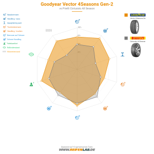Goodyear Vector 4Seasons Gen-2 Vorschaubild 1200x1200