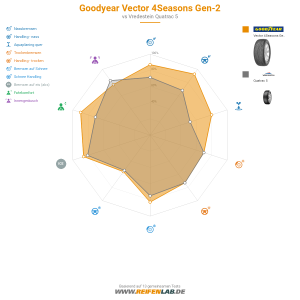 Goodyear Vector 4Seasons Gen-2 Vorschaubild 1200x1200