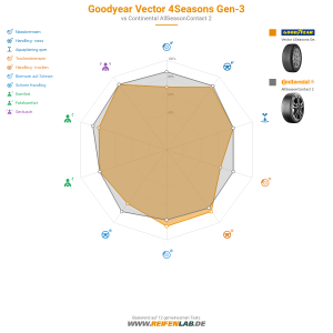 GoodYear Vector 4Seasons Gen-3 Vorschaubild 1200x1200