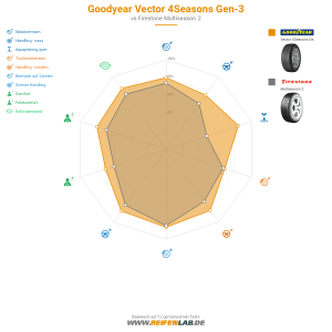 GoodYear Vector 4Seasons Gen-3 Vorschaubild 1200x1200