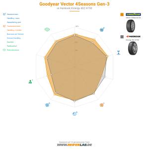 GoodYear Vector 4Seasons Gen-3 Vorschaubild 1200x1200