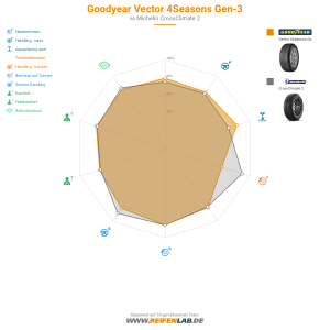 GoodYear Vector 4Seasons Gen-3 Vorschaubild 1200x1200