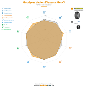 GoodYear Vector 4Seasons Gen-3 Vorschaubild 1200x1200