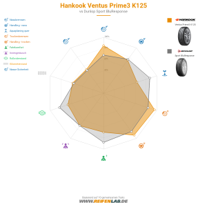 Hankook Ventus Prime3 K125 Vorschaubild 1200x1200