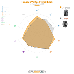 Hankook Ventus Prime3 K125 Vorschaubild 1200x1200