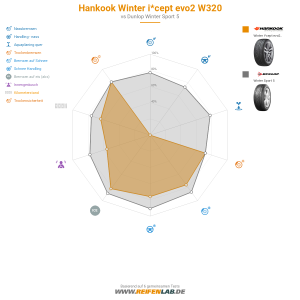 Hankook Winter i*cept evo2 W320 Vorschaubild 1200x1200