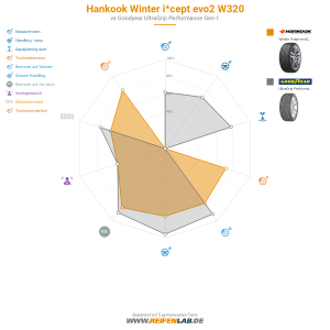 Hankook Winter i*cept evo2 W320 Vorschaubild 1200x1200