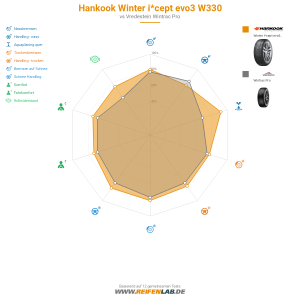 Hankook Winter i*cept evo3 W330 Vorschaubild 1200x1200