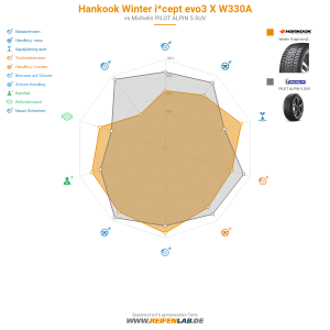 Hankook Winter i*cept evo3 X W330A Vorschaubild 1200x1200