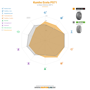 Kumho Ecsta PS71 Vorschaubild 1200x1200