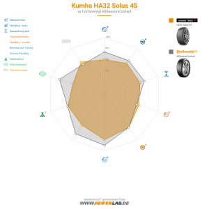 Kumho HA32 Solus 4S Vorschaubild 1200x1200