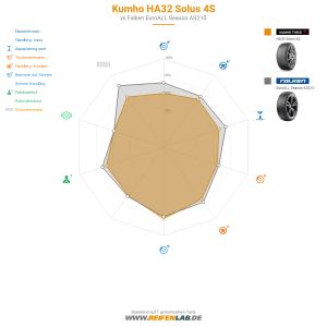 Kumho HA32 Solus 4S Vorschaubild 1200x1200