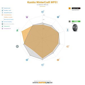 Kumho WinterCraft WP51 Vorschaubild 1200x1200