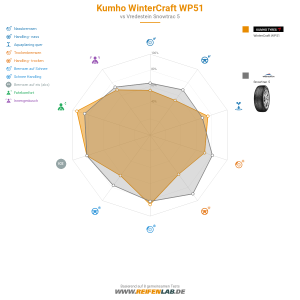 Kumho WinterCraft WP51 Vorschaubild 1200x1200