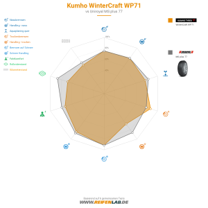 Kumho WinterCraft WP71 Vorschaubild 1200x1200