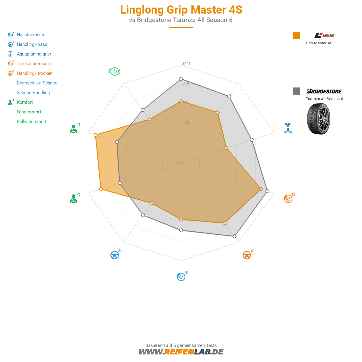 Linglong Grip Master 4S Bild