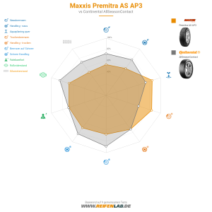 Maxxis Premitra AS AP3 Vorschaubild 1200x1200