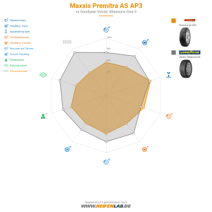Maxxis Premitra AS AP3 Vorschaubild 1200x1200