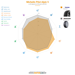 Michelin PILOT ALPIN 5 Vorschaubild 1200x1200