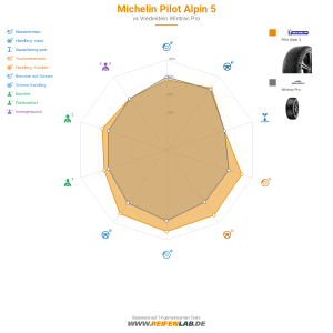 Michelin PILOT ALPIN 5 Vorschaubild 1200x1200