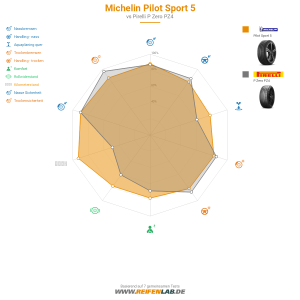 Michelin Pilot Sport 5 Vorschaubild 1200x1200