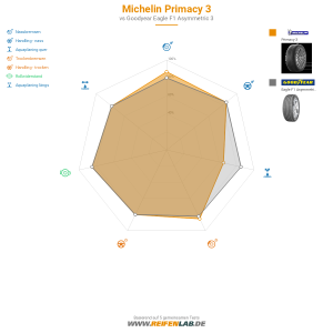 Michelin Primacy 3 Vorschaubild 1200x1200