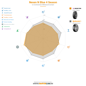 Nexen N Blue 4 Season Vorschaubild 1200x1200