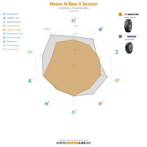 Nexen N Blue 4 Season Vorschaubild 1200x1200