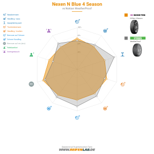 Nexen N Blue 4 Season Vorschaubild 1200x1200