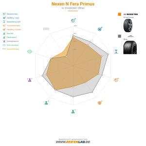 Nexen N Fera Primus Vorschaubild 1200x1200