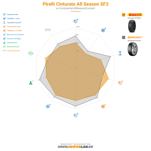 Pirelli Cinturato All Season SF2 Vorschaubild 1200x1200