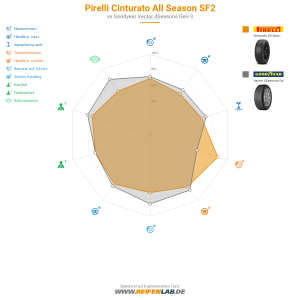 Pirelli Cinturato All Season SF2 Vorschaubild 1200x1200
