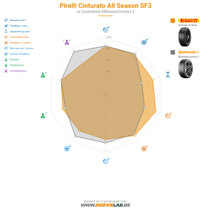 Pirelli Cinturato All Season SF3 Vorschaubild 1200x1200