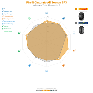Pirelli Cinturato All Season SF3 Vorschaubild 1200x1200