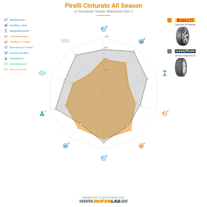 Pirelli Cinturato All Season Vorschaubild 1200x1200