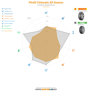 Pirelli Cinturato All Season Vorschaubild 1200x1200