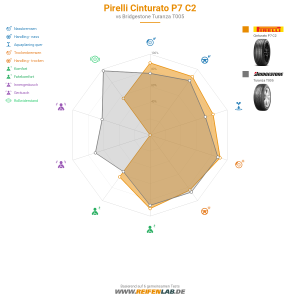 Pirelli Cinturato P7 C2 Vorschaubild 1200x1200