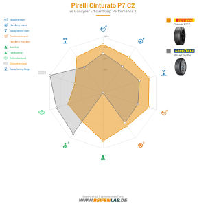 Pirelli Cinturato P7 C2 Vorschaubild 1200x1200