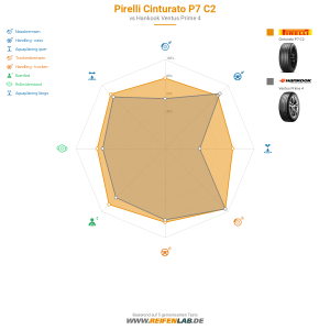 Pirelli Cinturato P7 C2 Vorschaubild 1200x1200