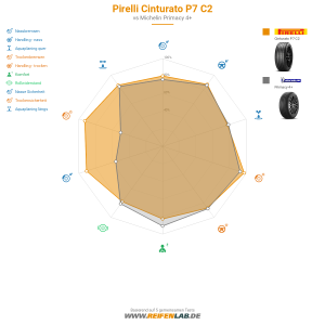 Pirelli Cinturato P7 C2 Vorschaubild 1200x1200