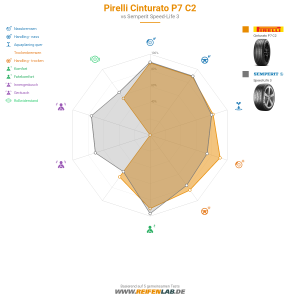 Pirelli Cinturato P7 C2 Vorschaubild 1200x1200